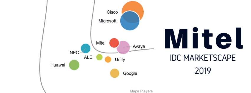 IDC MarketScape將Mitel評選為2019全球統一通訊與協作領域的領導者